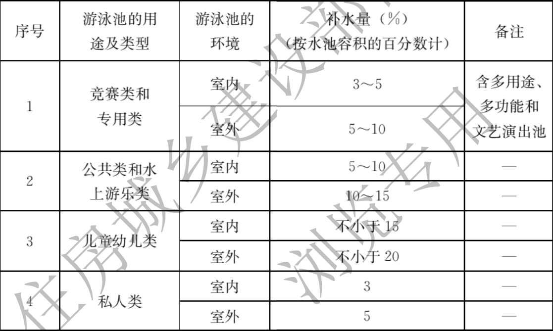 游泳池換水量