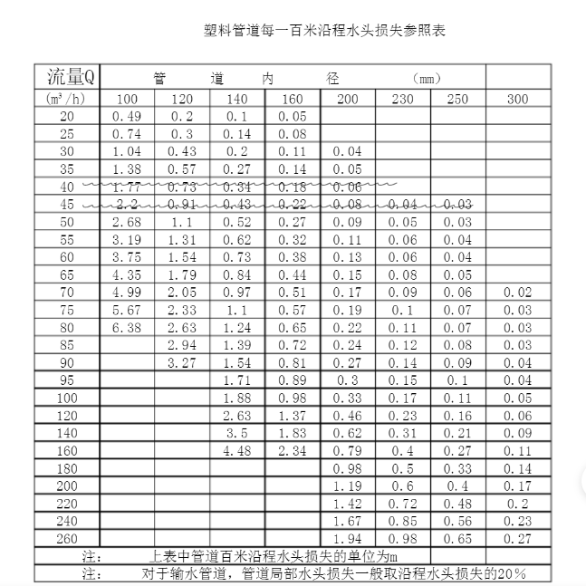 管道長度與水頭損失參考表